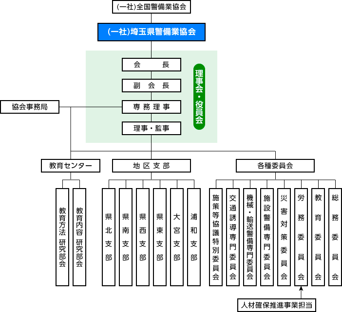埼玉県警備業協会組織図